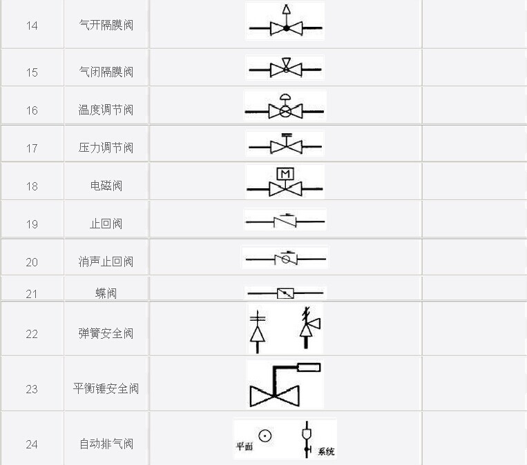 气动调节阀设计(图1)